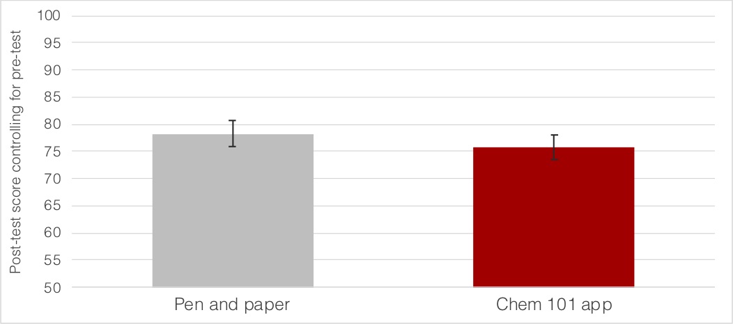 chart indicating post-test score controlling for pre-test