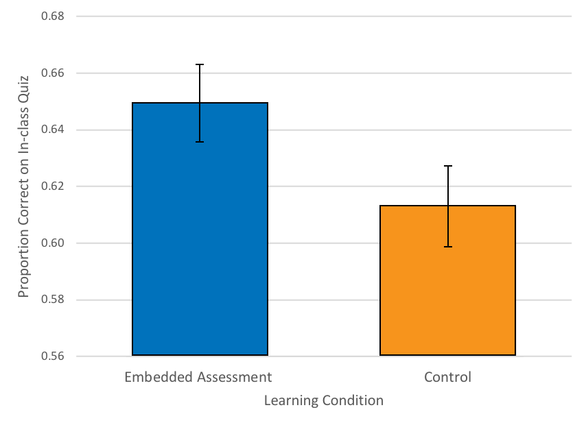 chart indicating proportion correct on in-class quiz