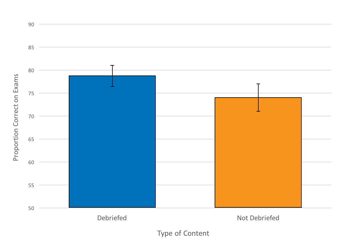 chart indicating proportion correct on exams