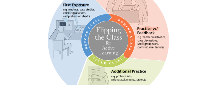 https://www.cmu.edu/teaching/technology/flippingtheclass/images/hdr-flippingtheclass-final.png