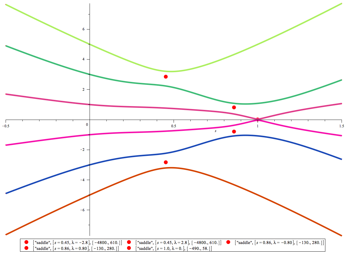 Quantum speedup graph