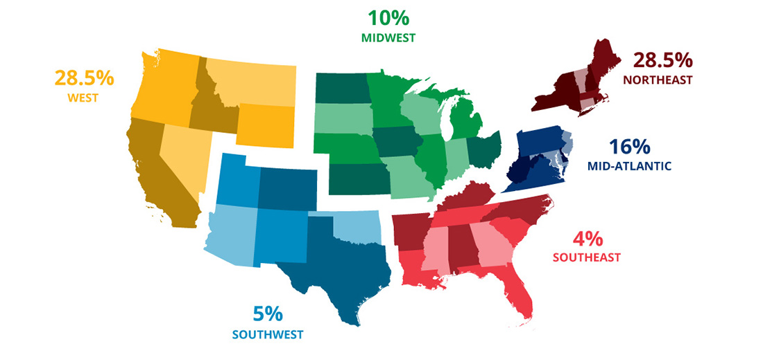 Map of MBA 2019 employment by US region: 28.5% west, 28.5% northeast, 16% mid-atlantic, 10% midwest, 4% southeast, 5% southwes