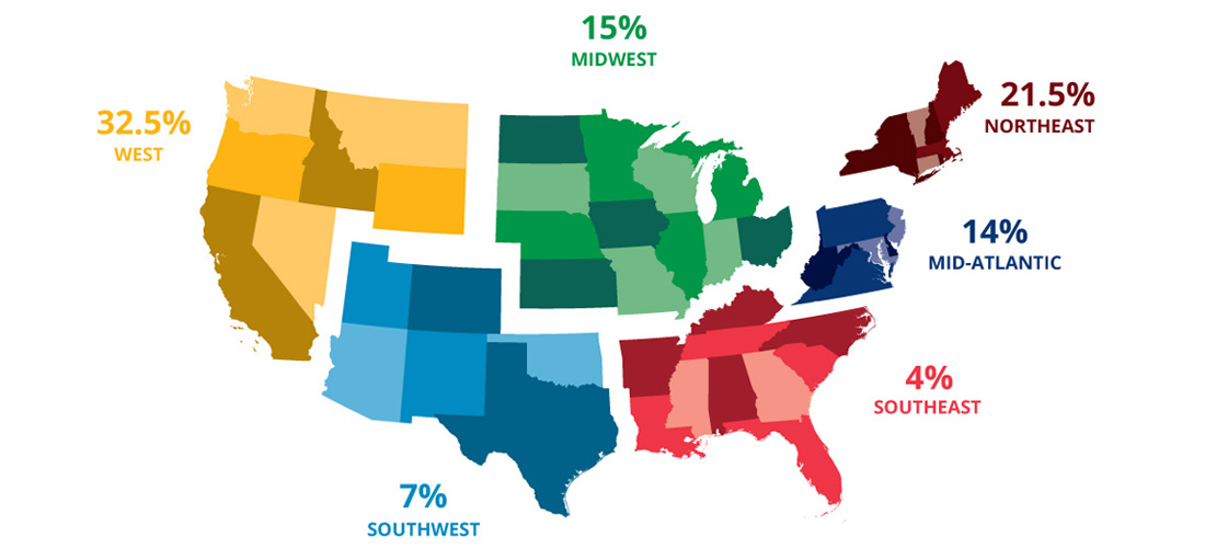 US map of 2019 internships: Northeast: 21.5%, mid-atlantic: 14%, southeast: 4%, southwest, 7%, midwest: 15%, west: 32.5%