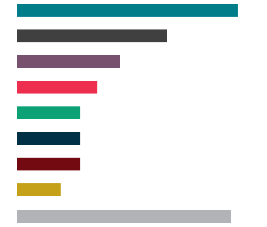 Bar graph break down of work experience