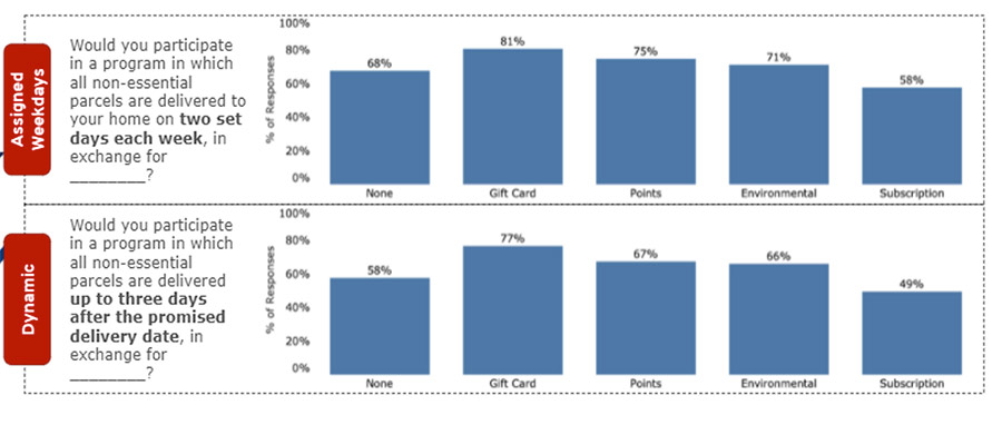 Chart of survey responses