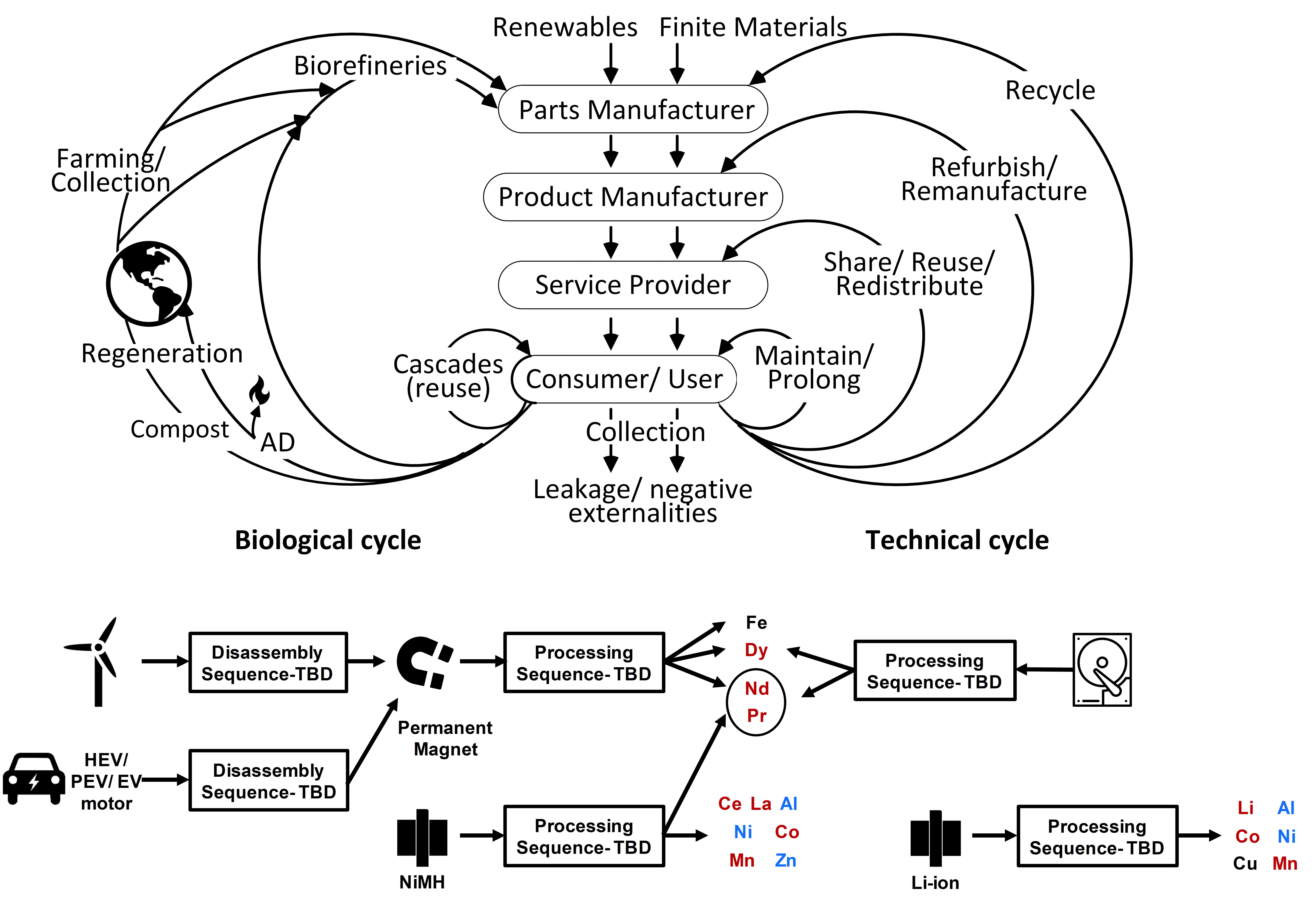 Recovery of materials from end-of-life- products- Circular Economy 