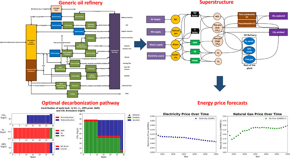 Decarbonization of the Chemical Industry - Oil Refineries