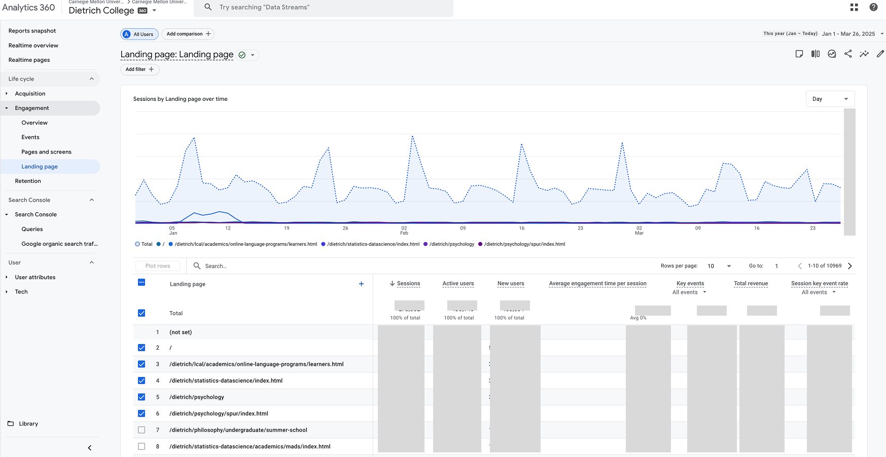 The Landing Page Report in Google Analytics 4 shows which pages users start their web journey on. 