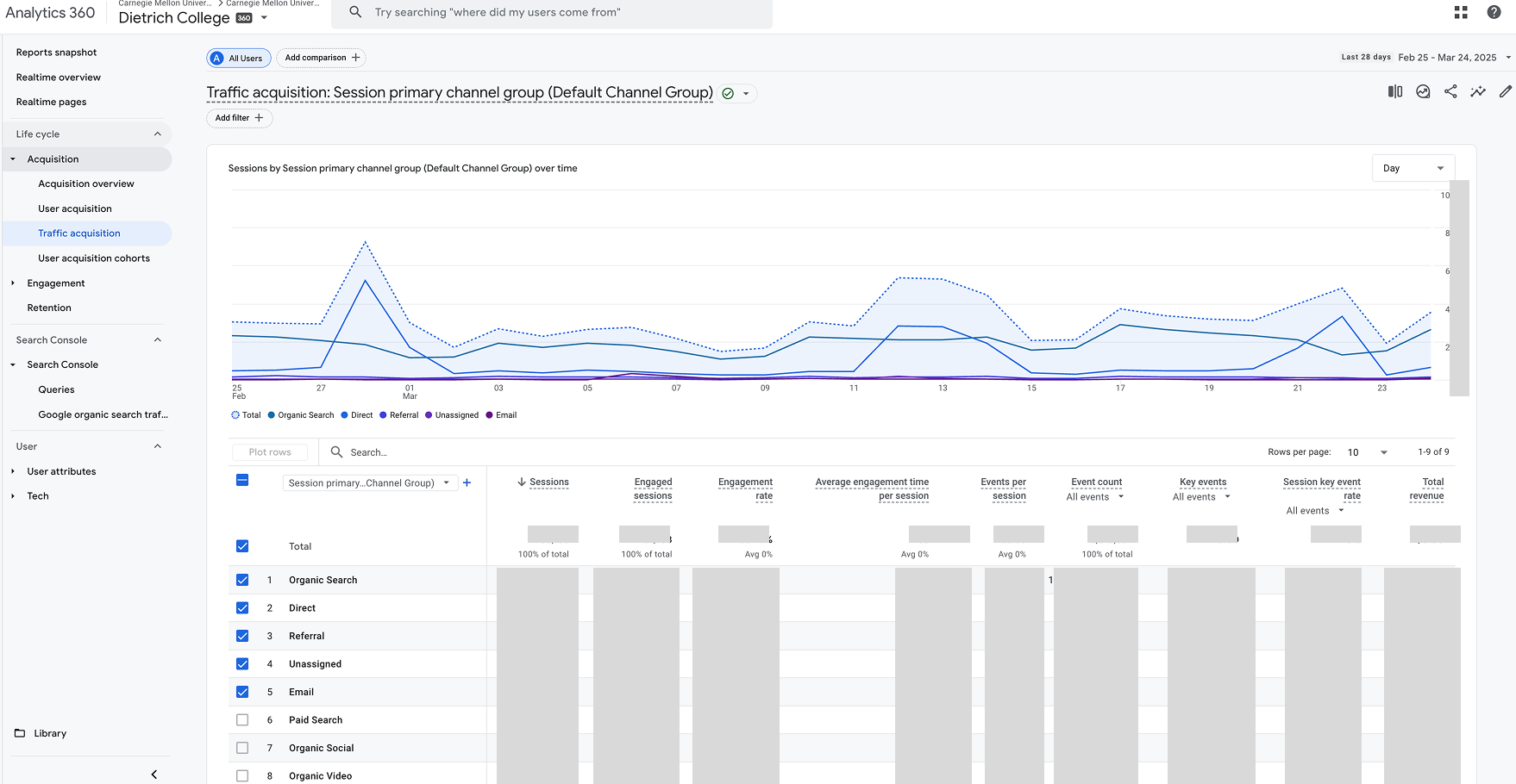 A traffic acquisition dashboard report in Google Analytics