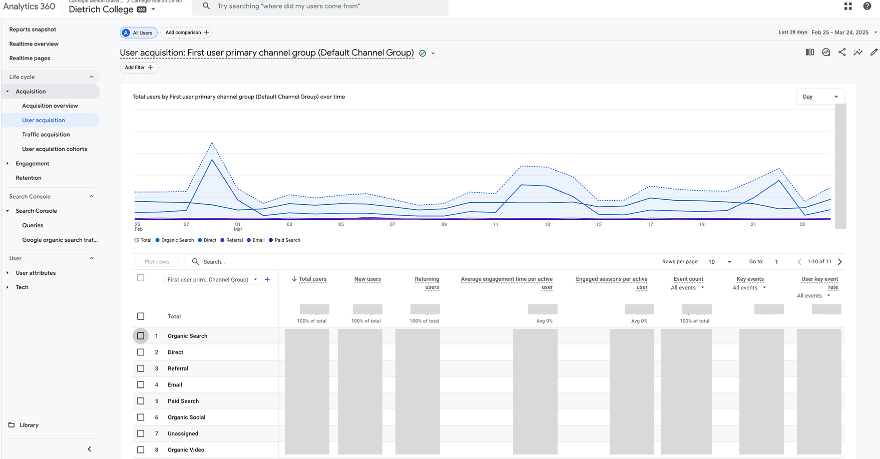 A user acquisition dashboard in Google Analytics 4
