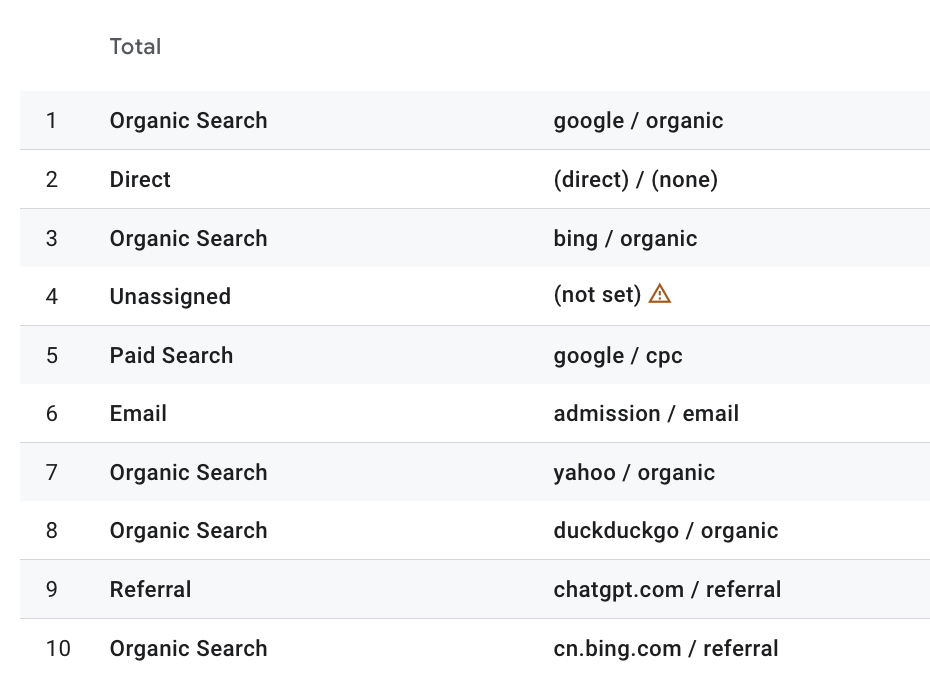 How to read source / medium data in Google Analytics. 