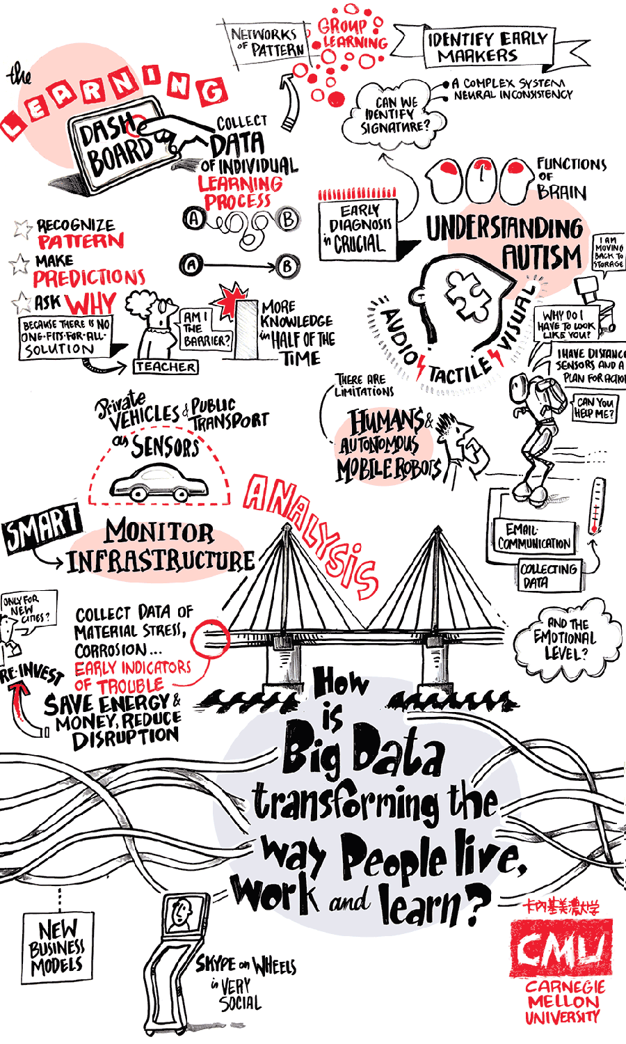 A colorful graphic of meeting minutes from the IdeasLab session Understanding Autism