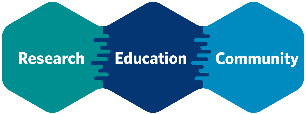 Graphic that illustrates the 3 main components of XRTC: Research, Education, and Community. These components are overlapping